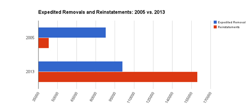 2005 vs. 2013 (Chart)